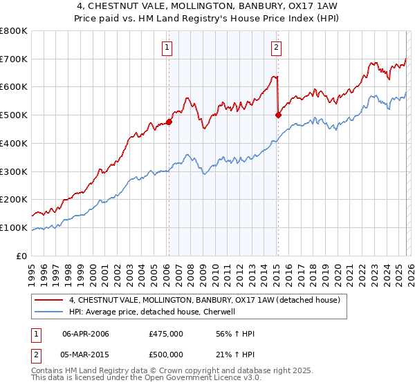 4, CHESTNUT VALE, MOLLINGTON, BANBURY, OX17 1AW: Price paid vs HM Land Registry's House Price Index