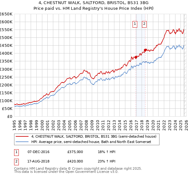 4, CHESTNUT WALK, SALTFORD, BRISTOL, BS31 3BG: Price paid vs HM Land Registry's House Price Index