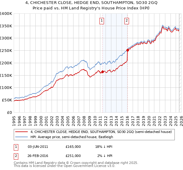 4, CHICHESTER CLOSE, HEDGE END, SOUTHAMPTON, SO30 2GQ: Price paid vs HM Land Registry's House Price Index