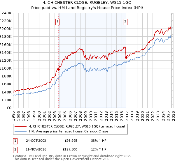 4, CHICHESTER CLOSE, RUGELEY, WS15 1GQ: Price paid vs HM Land Registry's House Price Index
