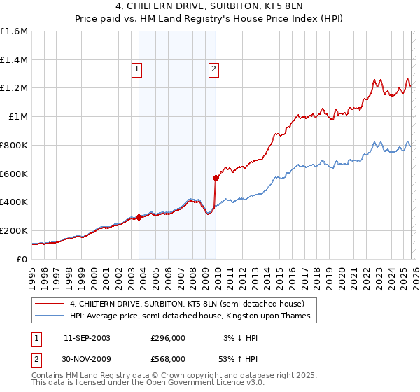 4, CHILTERN DRIVE, SURBITON, KT5 8LN: Price paid vs HM Land Registry's House Price Index