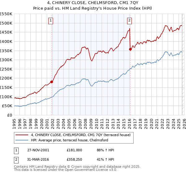 4, CHINERY CLOSE, CHELMSFORD, CM1 7QY: Price paid vs HM Land Registry's House Price Index