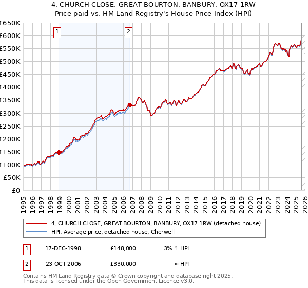 4, CHURCH CLOSE, GREAT BOURTON, BANBURY, OX17 1RW: Price paid vs HM Land Registry's House Price Index