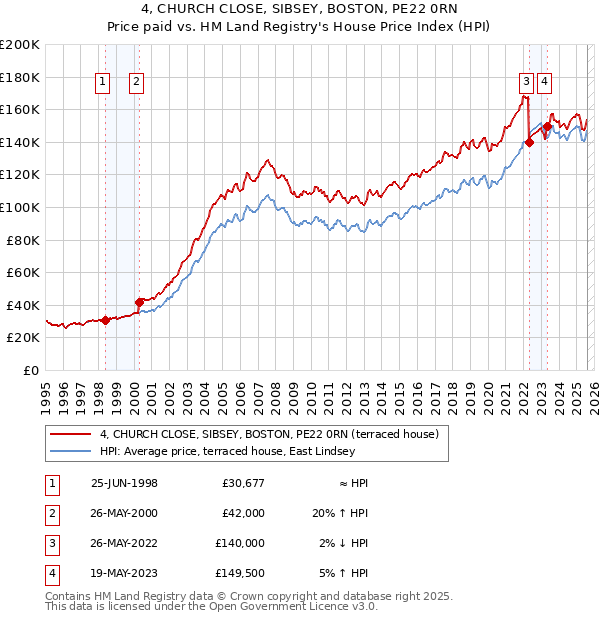 4, CHURCH CLOSE, SIBSEY, BOSTON, PE22 0RN: Price paid vs HM Land Registry's House Price Index