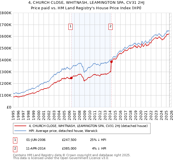4, CHURCH CLOSE, WHITNASH, LEAMINGTON SPA, CV31 2HJ: Price paid vs HM Land Registry's House Price Index