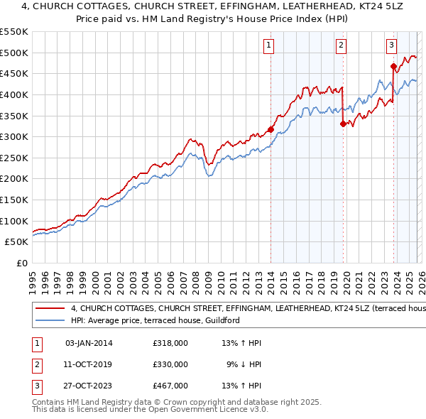 4, CHURCH COTTAGES, CHURCH STREET, EFFINGHAM, LEATHERHEAD, KT24 5LZ: Price paid vs HM Land Registry's House Price Index