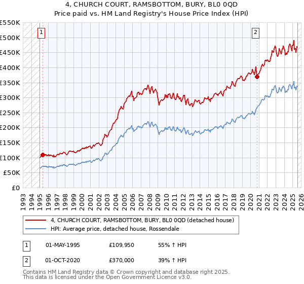 4, CHURCH COURT, RAMSBOTTOM, BURY, BL0 0QD: Price paid vs HM Land Registry's House Price Index