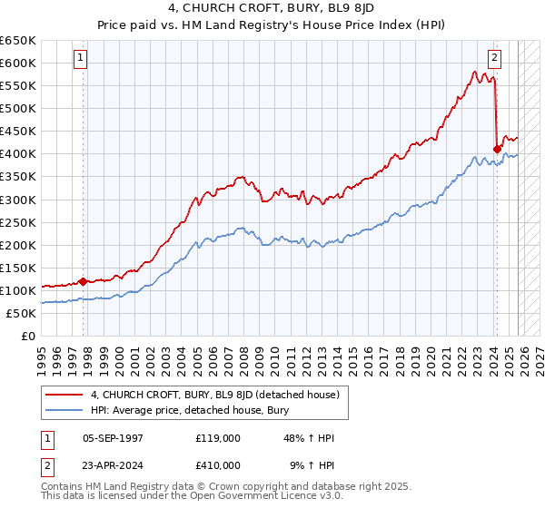 4, CHURCH CROFT, BURY, BL9 8JD: Price paid vs HM Land Registry's House Price Index