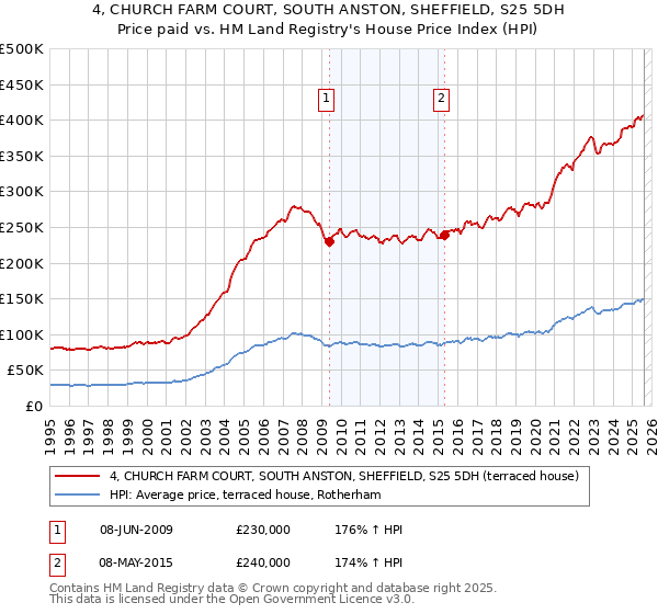4, CHURCH FARM COURT, SOUTH ANSTON, SHEFFIELD, S25 5DH: Price paid vs HM Land Registry's House Price Index
