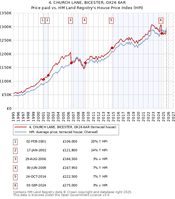4, CHURCH LANE, BICESTER, OX26 6AR: Price paid vs HM Land Registry's House Price Index