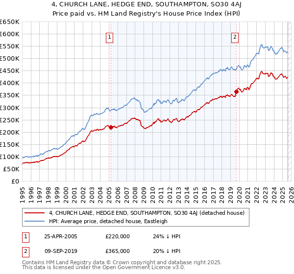 4, CHURCH LANE, HEDGE END, SOUTHAMPTON, SO30 4AJ: Price paid vs HM Land Registry's House Price Index