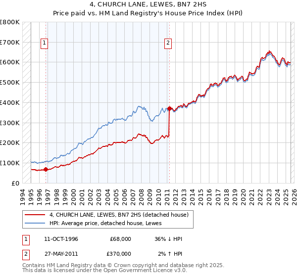 4, CHURCH LANE, LEWES, BN7 2HS: Price paid vs HM Land Registry's House Price Index