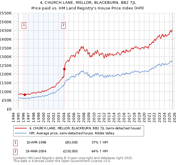 4, CHURCH LANE, MELLOR, BLACKBURN, BB2 7JL: Price paid vs HM Land Registry's House Price Index