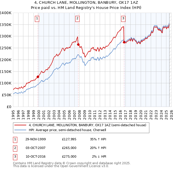 4, CHURCH LANE, MOLLINGTON, BANBURY, OX17 1AZ: Price paid vs HM Land Registry's House Price Index