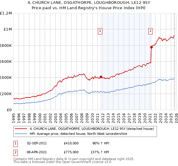 4, CHURCH LANE, OSGATHORPE, LOUGHBOROUGH, LE12 9SY: Price paid vs HM Land Registry's House Price Index