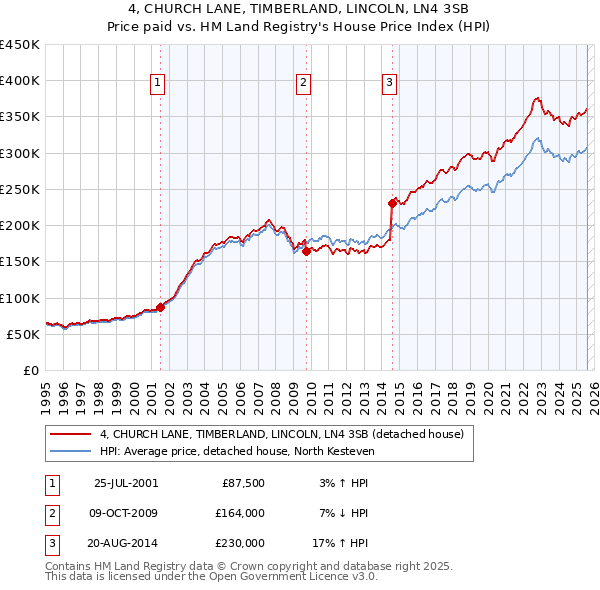4, CHURCH LANE, TIMBERLAND, LINCOLN, LN4 3SB: Price paid vs HM Land Registry's House Price Index