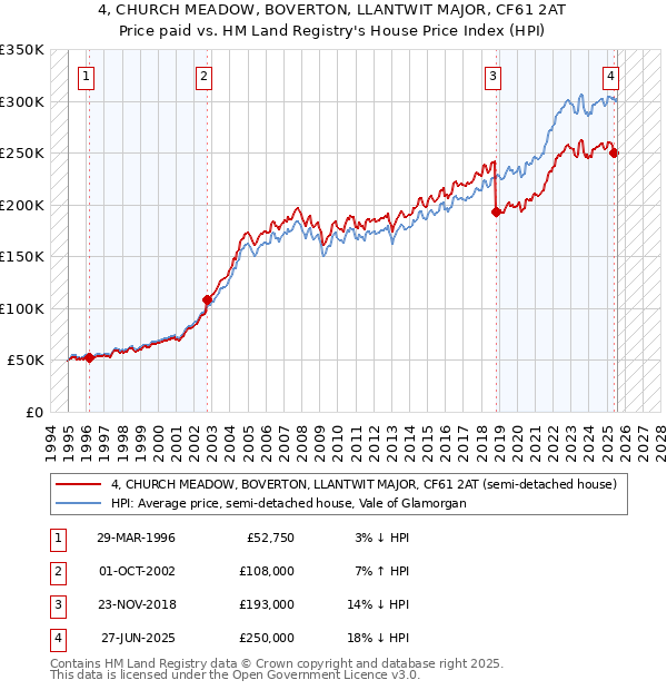 4, CHURCH MEADOW, BOVERTON, LLANTWIT MAJOR, CF61 2AT: Price paid vs HM Land Registry's House Price Index