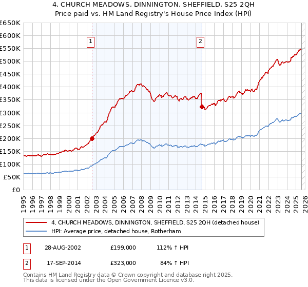 4, CHURCH MEADOWS, DINNINGTON, SHEFFIELD, S25 2QH: Price paid vs HM Land Registry's House Price Index