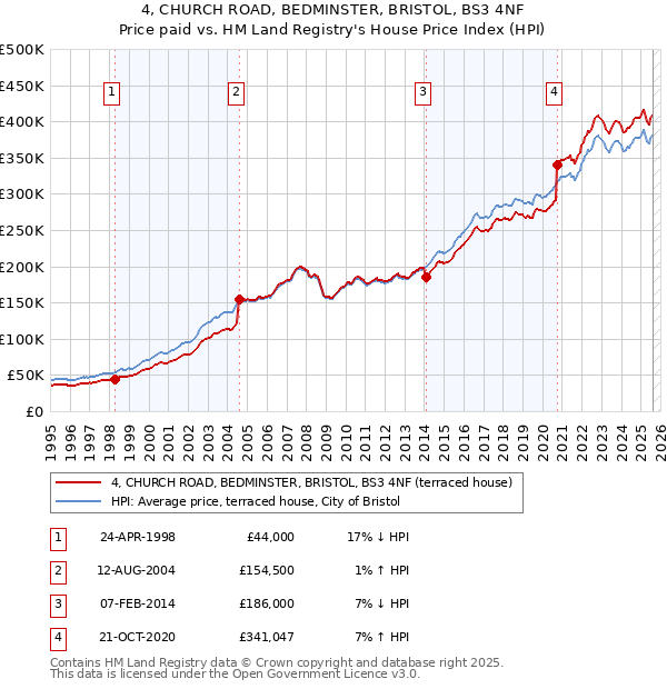 4, CHURCH ROAD, BEDMINSTER, BRISTOL, BS3 4NF: Price paid vs HM Land Registry's House Price Index