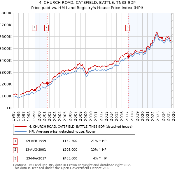 4, CHURCH ROAD, CATSFIELD, BATTLE, TN33 9DP: Price paid vs HM Land Registry's House Price Index