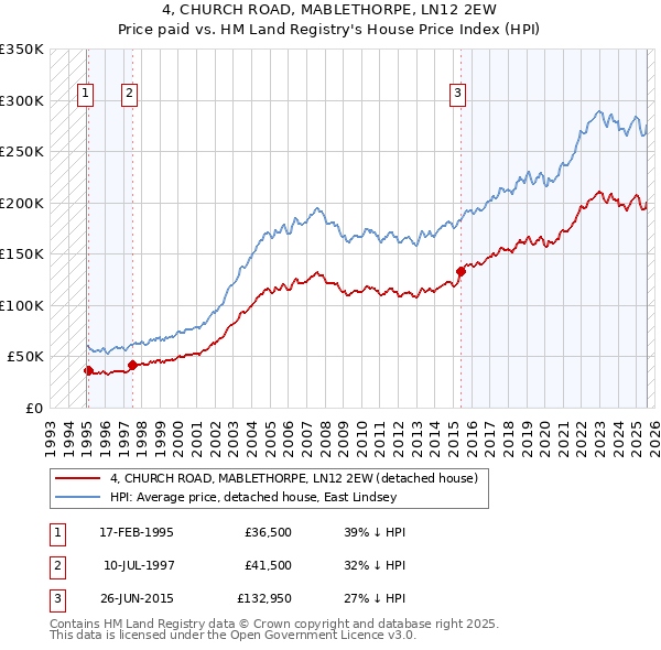 4, CHURCH ROAD, MABLETHORPE, LN12 2EW: Price paid vs HM Land Registry's House Price Index