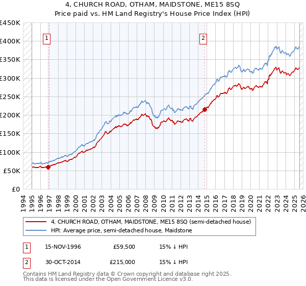 4, CHURCH ROAD, OTHAM, MAIDSTONE, ME15 8SQ: Price paid vs HM Land Registry's House Price Index