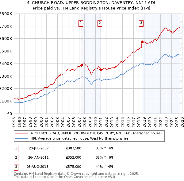 4, CHURCH ROAD, UPPER BODDINGTON, DAVENTRY, NN11 6DL: Price paid vs HM Land Registry's House Price Index