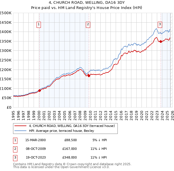 4, CHURCH ROAD, WELLING, DA16 3DY: Price paid vs HM Land Registry's House Price Index