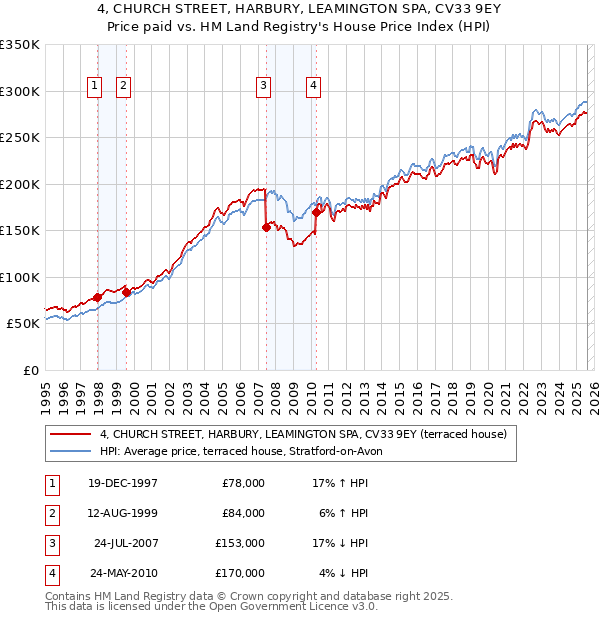4, CHURCH STREET, HARBURY, LEAMINGTON SPA, CV33 9EY: Price paid vs HM Land Registry's House Price Index