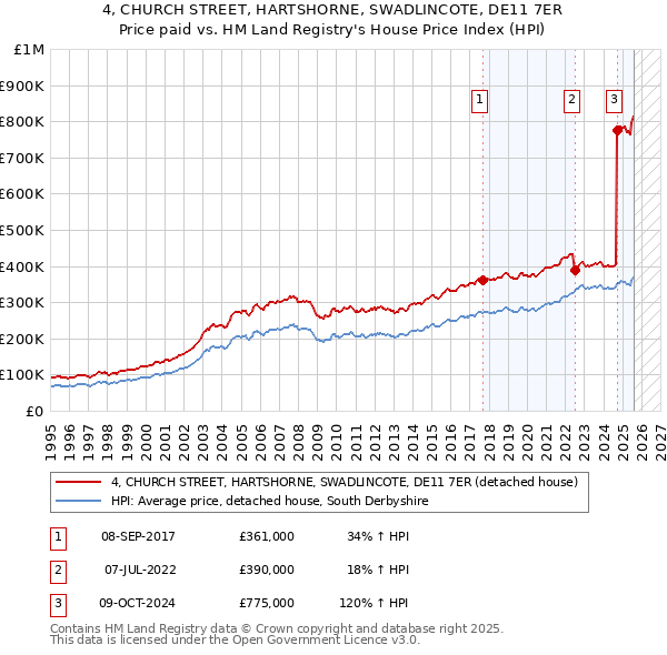 4, CHURCH STREET, HARTSHORNE, SWADLINCOTE, DE11 7ER: Price paid vs HM Land Registry's House Price Index