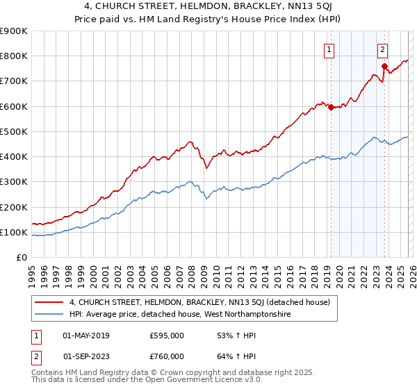 4, CHURCH STREET, HELMDON, BRACKLEY, NN13 5QJ: Price paid vs HM Land Registry's House Price Index