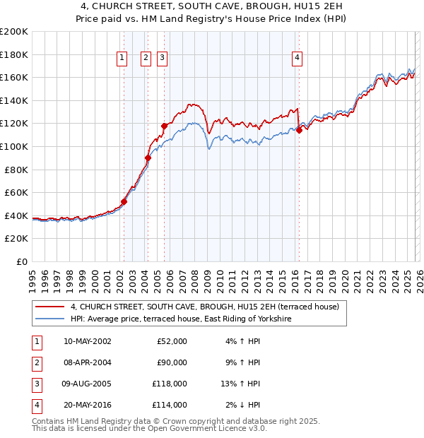 4, CHURCH STREET, SOUTH CAVE, BROUGH, HU15 2EH: Price paid vs HM Land Registry's House Price Index