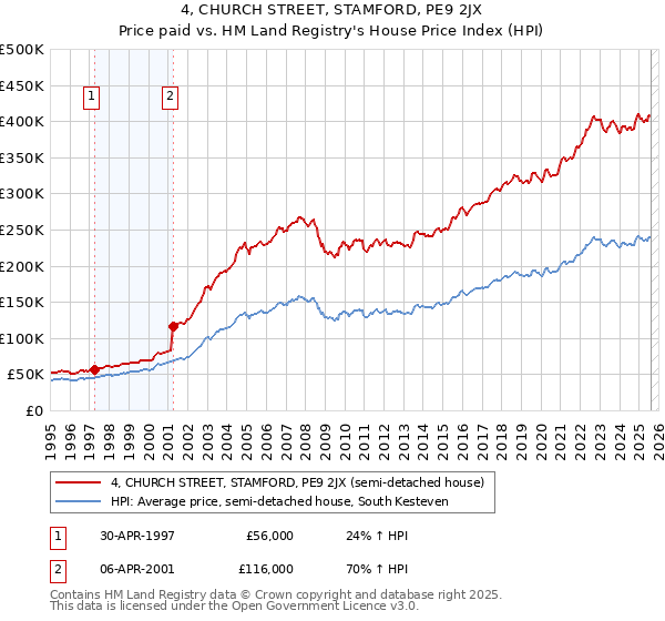 4, CHURCH STREET, STAMFORD, PE9 2JX: Price paid vs HM Land Registry's House Price Index