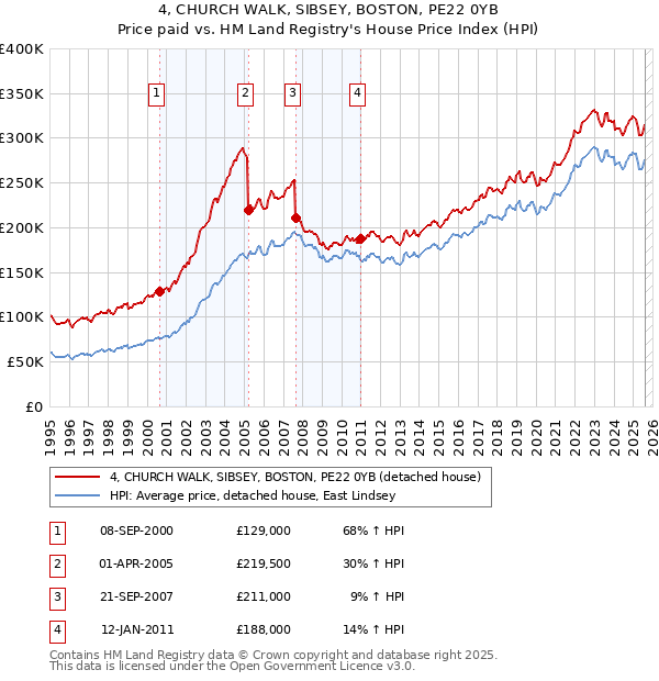 4, CHURCH WALK, SIBSEY, BOSTON, PE22 0YB: Price paid vs HM Land Registry's House Price Index