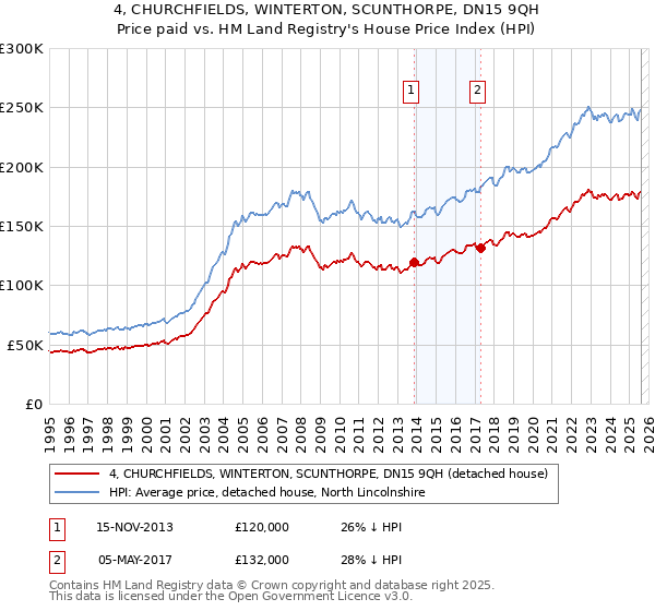 4, CHURCHFIELDS, WINTERTON, SCUNTHORPE, DN15 9QH: Price paid vs HM Land Registry's House Price Index