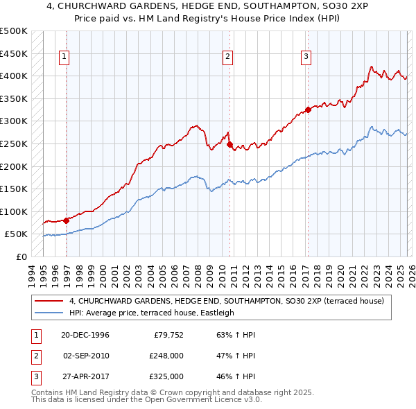4, CHURCHWARD GARDENS, HEDGE END, SOUTHAMPTON, SO30 2XP: Price paid vs HM Land Registry's House Price Index