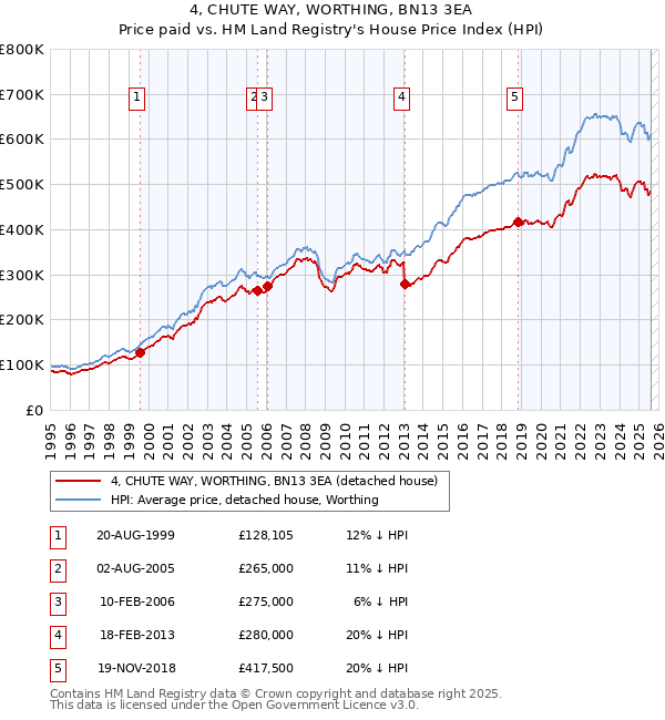 4, CHUTE WAY, WORTHING, BN13 3EA: Price paid vs HM Land Registry's House Price Index