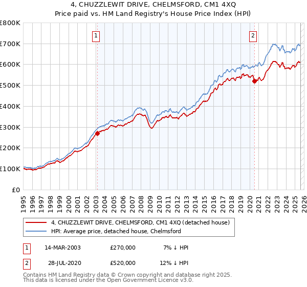 4, CHUZZLEWIT DRIVE, CHELMSFORD, CM1 4XQ: Price paid vs HM Land Registry's House Price Index
