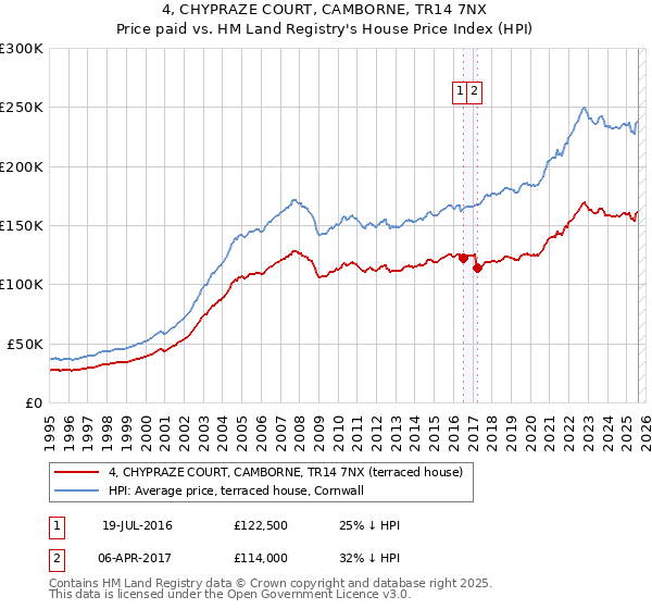 4, CHYPRAZE COURT, CAMBORNE, TR14 7NX: Price paid vs HM Land Registry's House Price Index