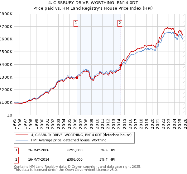 4, CISSBURY DRIVE, WORTHING, BN14 0DT: Price paid vs HM Land Registry's House Price Index