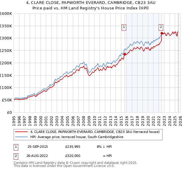 4, CLARE CLOSE, PAPWORTH EVERARD, CAMBRIDGE, CB23 3AU: Price paid vs HM Land Registry's House Price Index