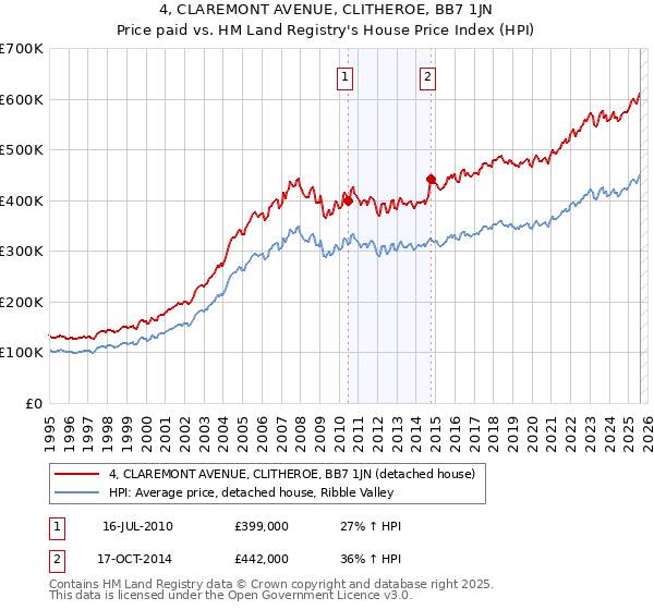 4, CLAREMONT AVENUE, CLITHEROE, BB7 1JN: Price paid vs HM Land Registry's House Price Index