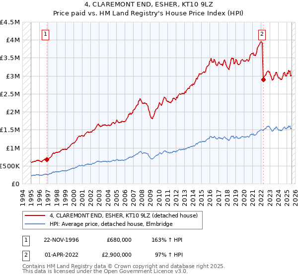 4, CLAREMONT END, ESHER, KT10 9LZ: Price paid vs HM Land Registry's House Price Index