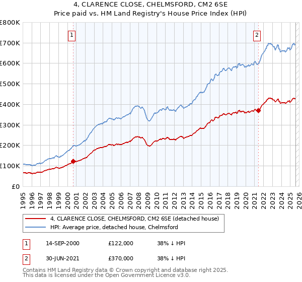 4, CLARENCE CLOSE, CHELMSFORD, CM2 6SE: Price paid vs HM Land Registry's House Price Index