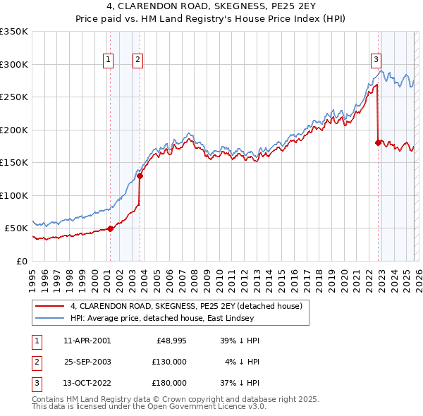 4, CLARENDON ROAD, SKEGNESS, PE25 2EY: Price paid vs HM Land Registry's House Price Index