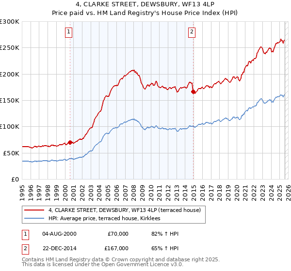 4, CLARKE STREET, DEWSBURY, WF13 4LP: Price paid vs HM Land Registry's House Price Index