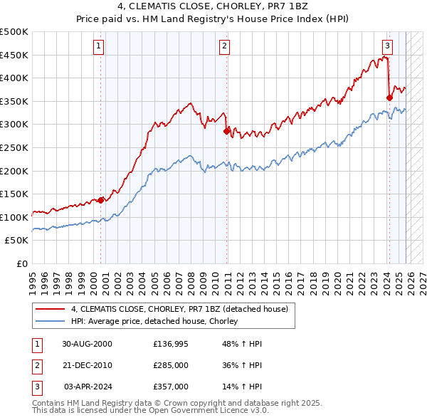 4, CLEMATIS CLOSE, CHORLEY, PR7 1BZ: Price paid vs HM Land Registry's House Price Index