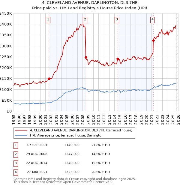 4, CLEVELAND AVENUE, DARLINGTON, DL3 7HE: Price paid vs HM Land Registry's House Price Index