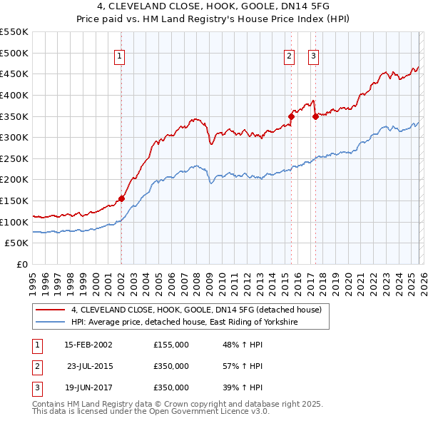 4, CLEVELAND CLOSE, HOOK, GOOLE, DN14 5FG: Price paid vs HM Land Registry's House Price Index