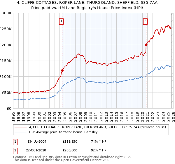4, CLIFFE COTTAGES, ROPER LANE, THURGOLAND, SHEFFIELD, S35 7AA: Price paid vs HM Land Registry's House Price Index
